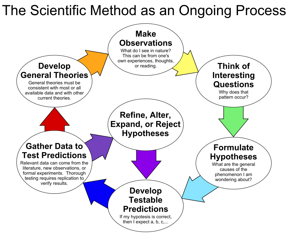 what is the scientific method what is the scientific method